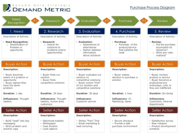 Purchase Process Diagram