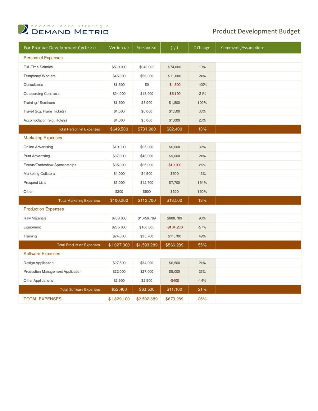 product development budget