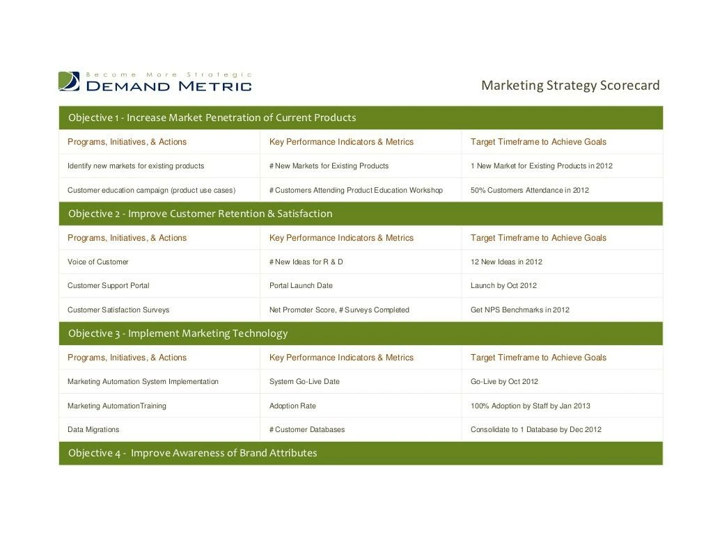 marketing strategy scorecard