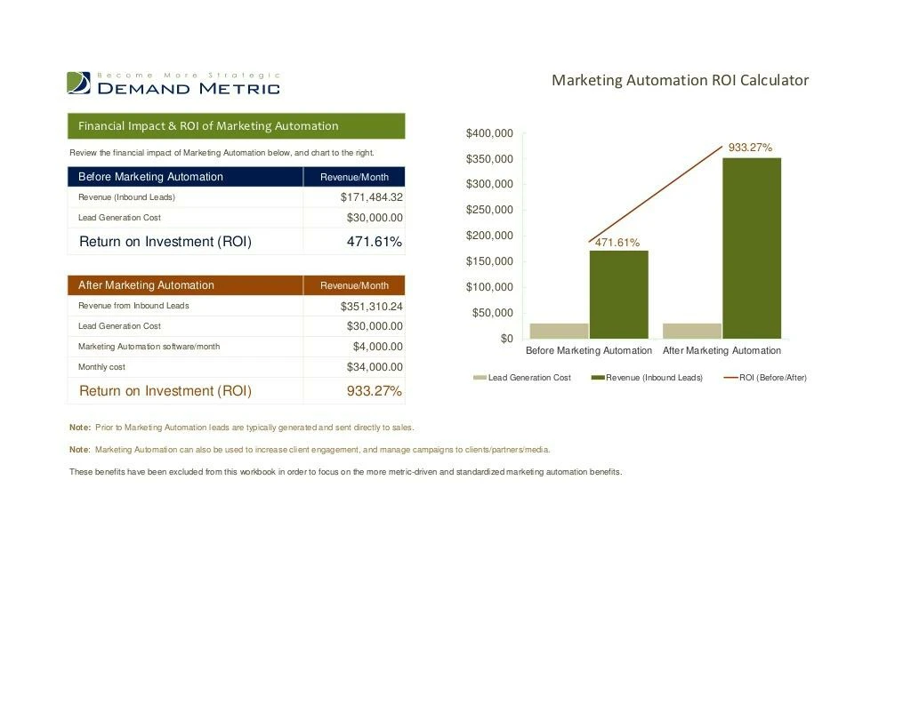 marketing automation roi calculator