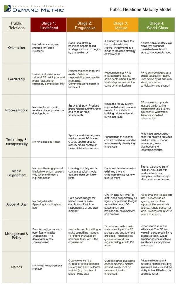 Public Relations Maturity Model