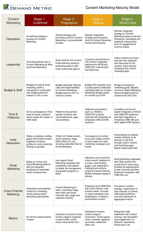 Content Marketing Maturity Model