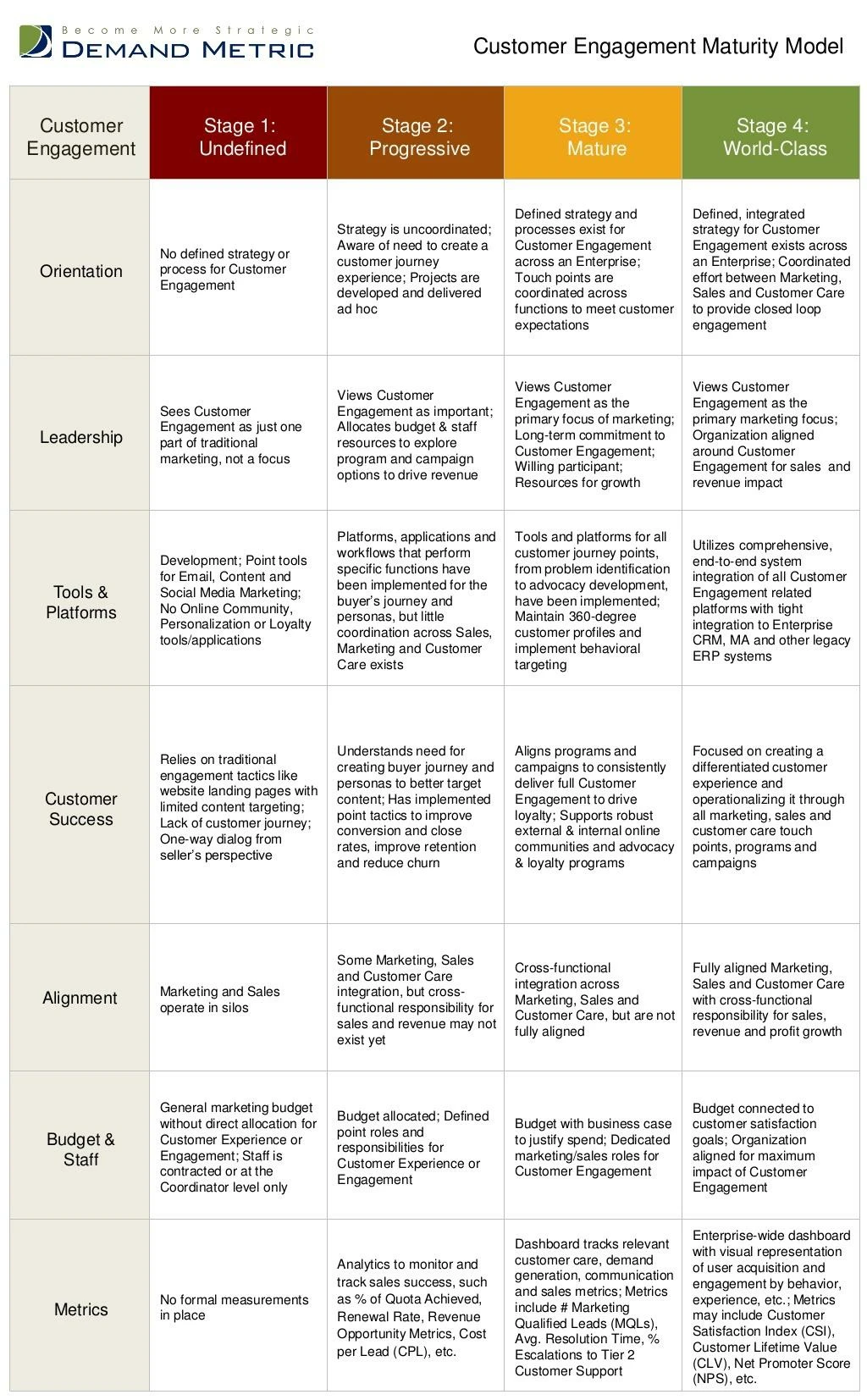 customer engagement maturity model