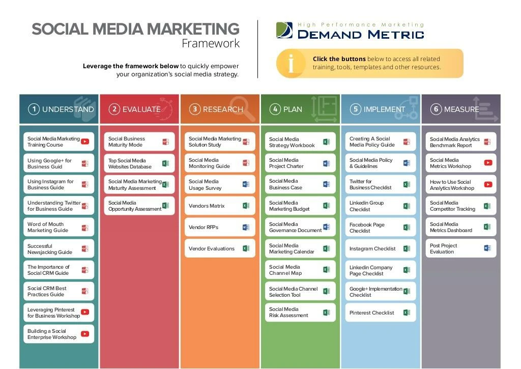 social media marketing framework