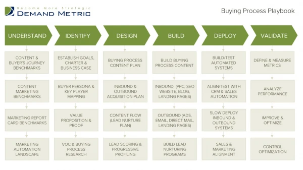 Buying Process Playbook