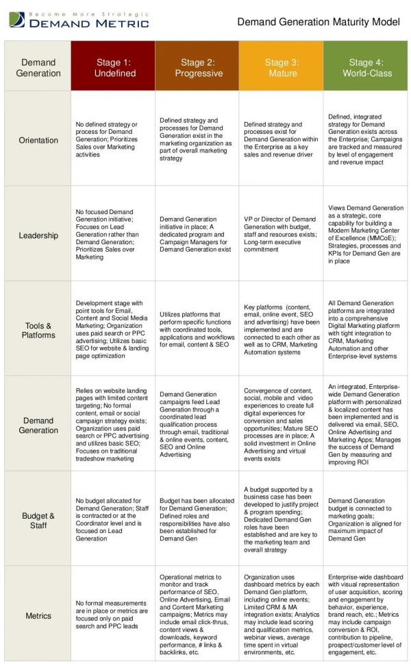 Demand Generation Maturity Model