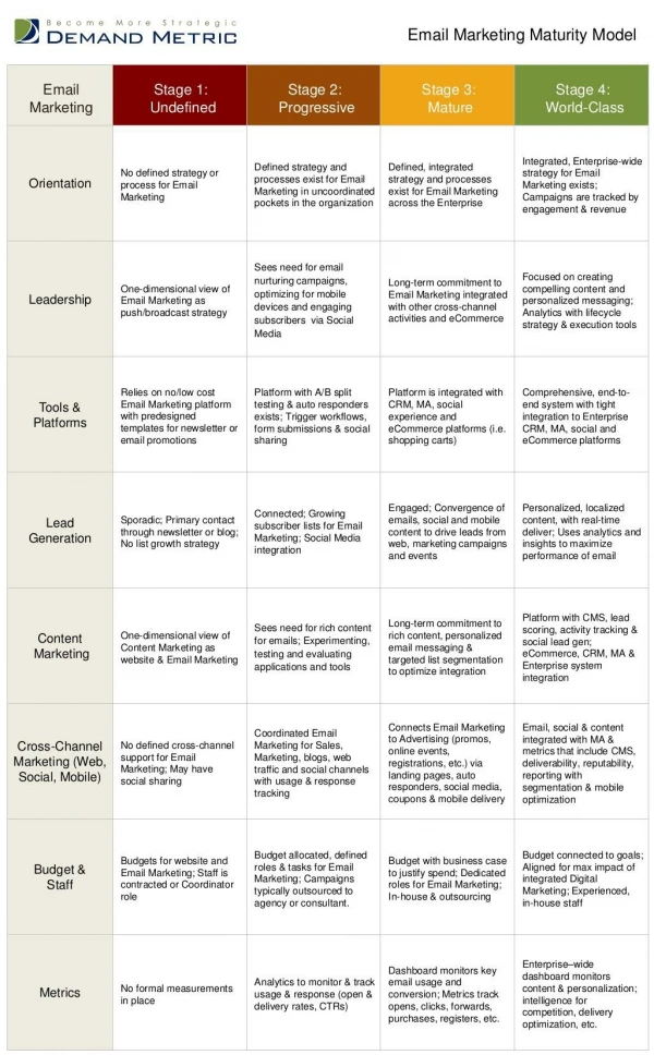 Email Marketing Maturity Model