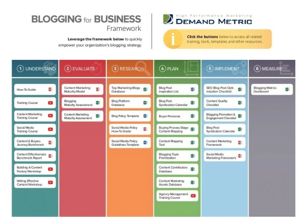 Blogging for Business Framework