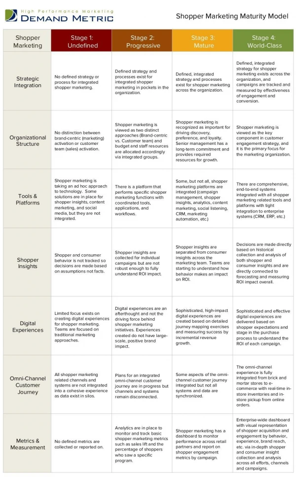 Shopper Marketing Maturity Model