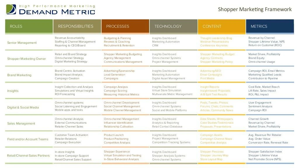 shopper marketing roles framework