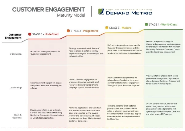 Customer Engagement Maturity Model