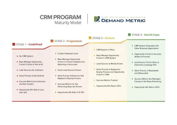 CRM Program Maturity Model