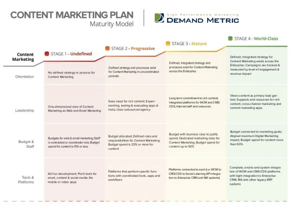 Content Marketing Maturity Model