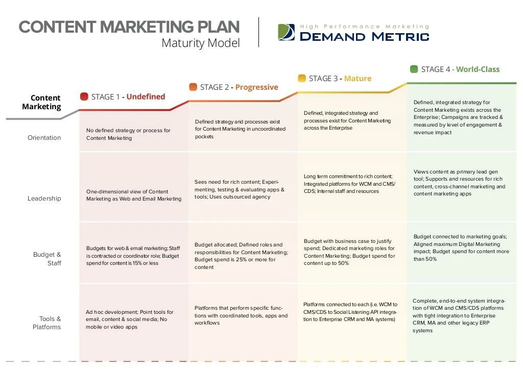 content marketing maturity model