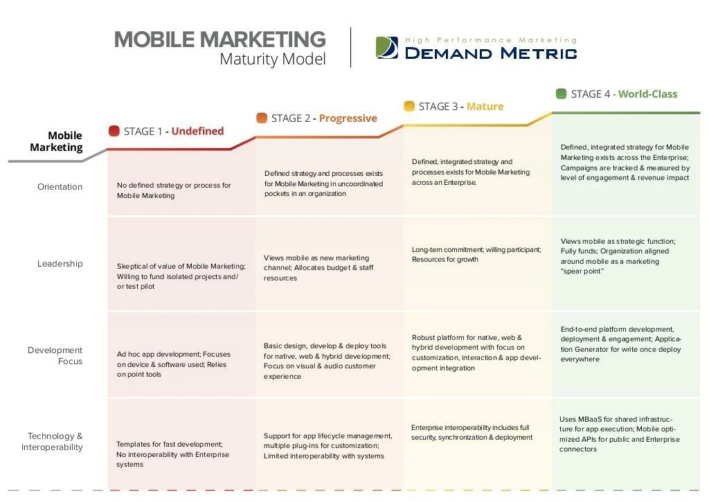 mobile marketing maturity model