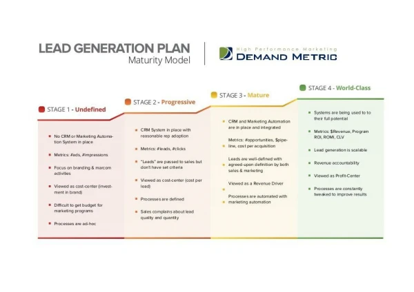 Lead Generation Maturity Model