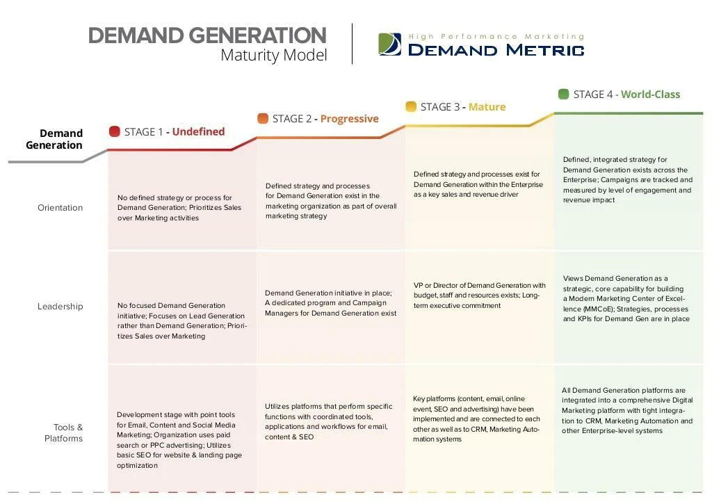 demand generation maturity model