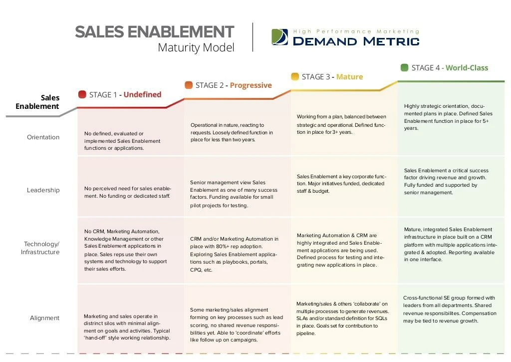 sales enablement maturity model