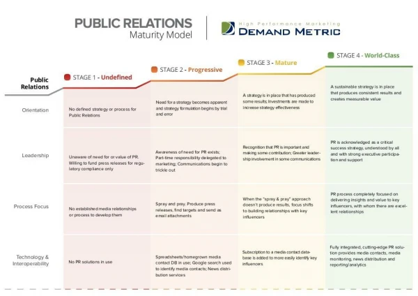 Public Relations Maturity Model