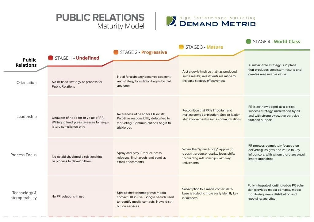 public relations maturity model