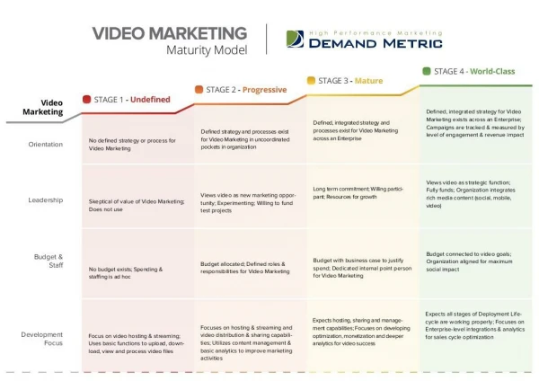 Video Marketing Maturity Model