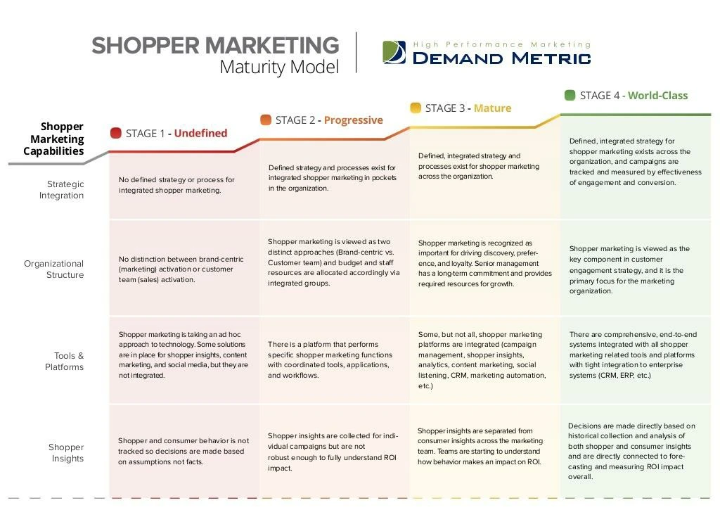 shopper marketing maturity model