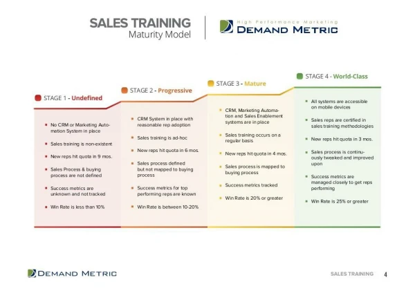 Sales Training Maturity Model