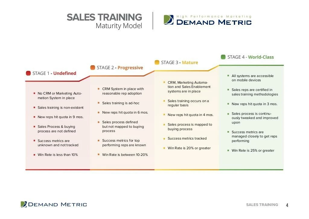 sales training maturity model