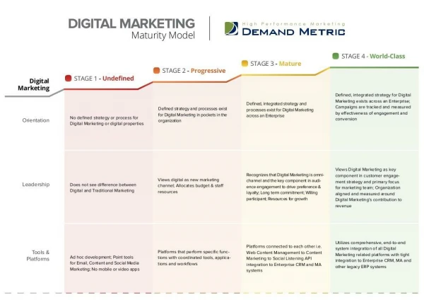 digital marketing maturity model