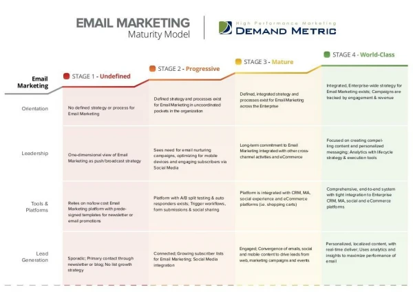 Email Marketing Maturity Model
