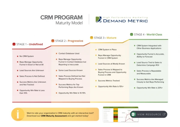 CRM Program Maturity Model