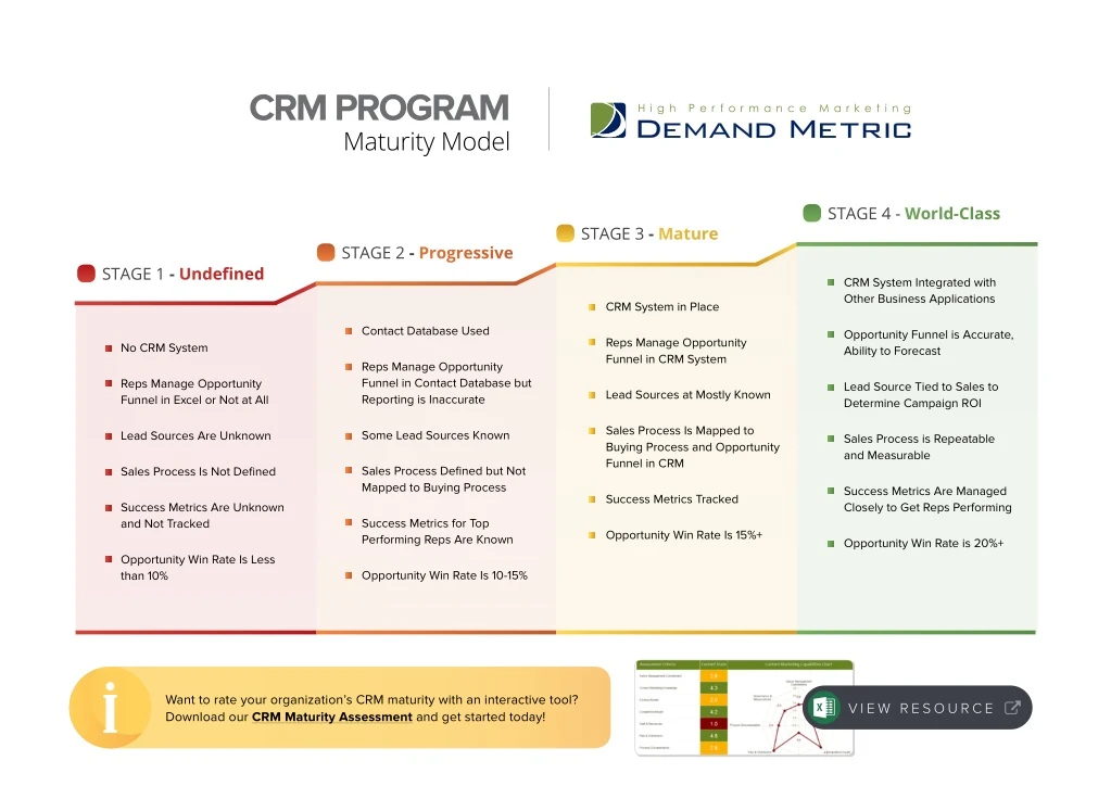 crm program maturity model