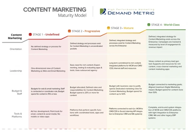 Content Marketing Maturity Model