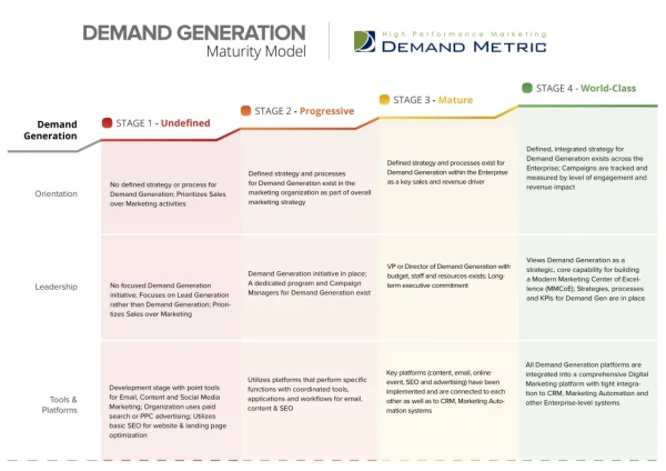 Demand Generation Maturity Model