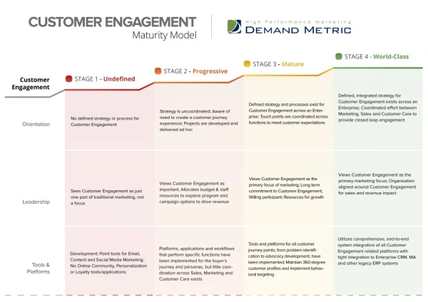 Customer Engagement Maturity Model