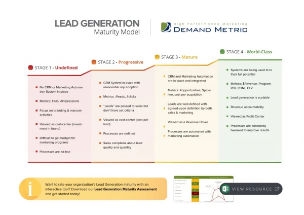 Lead Generation Maturity Model