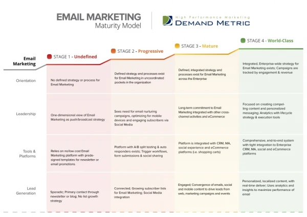 Email Marketing Maturity Model