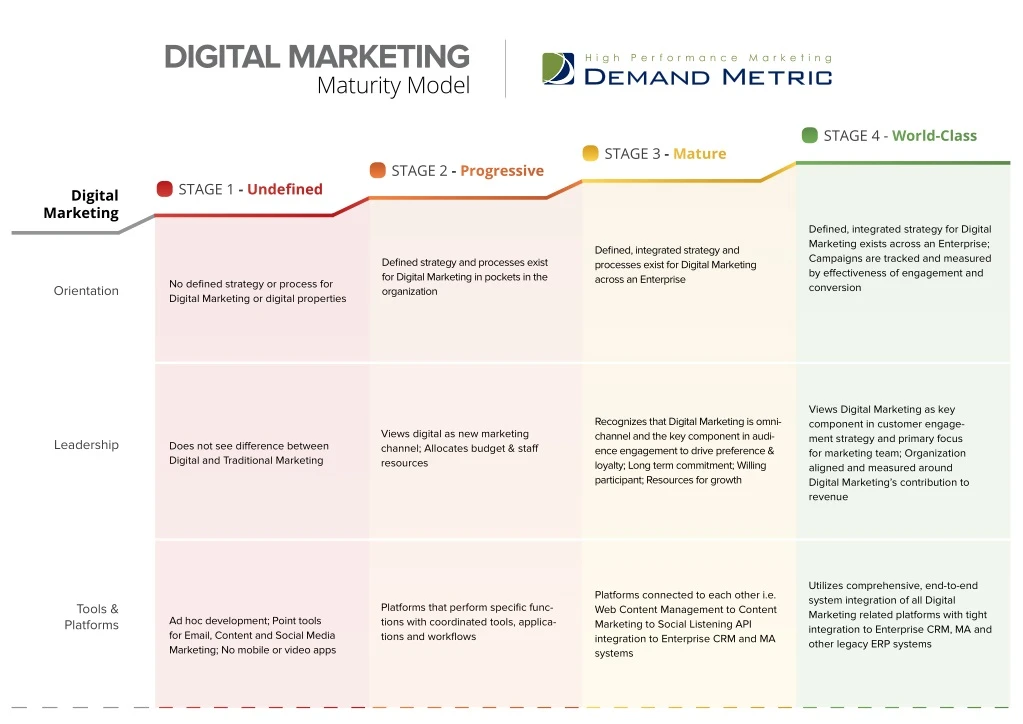 digital marketing maturity model