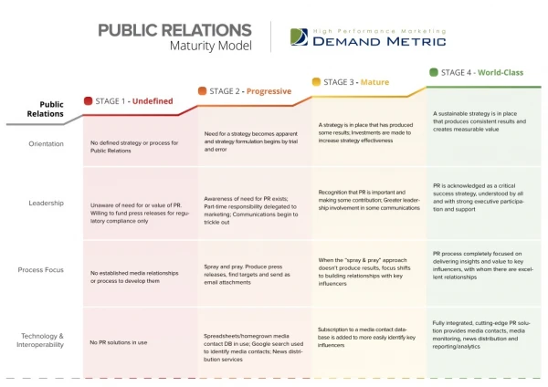 Public Relations Maturity Model