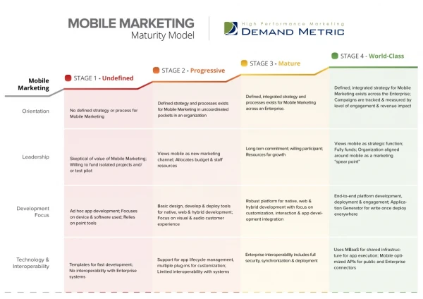 Mobile Marketing Maturity Model