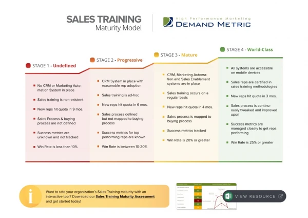 Sales Training Maturity Model