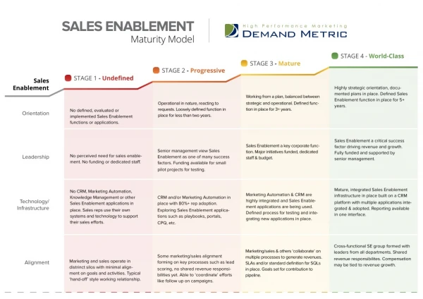 Sales Enablement Maturity Model