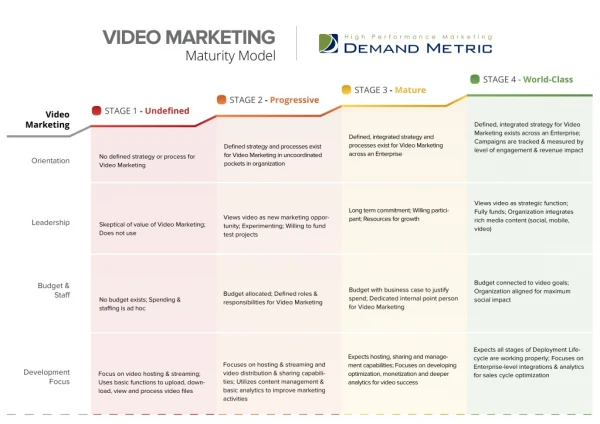 Video Marketing Maturity Model