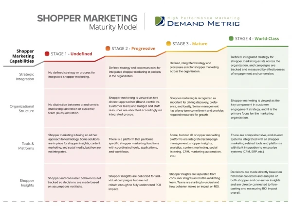 Shopper Marketing Maturity Model