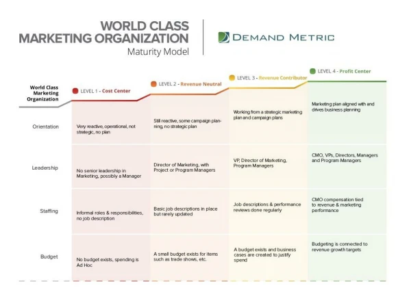 World Class Marketing Organization Maturity Model