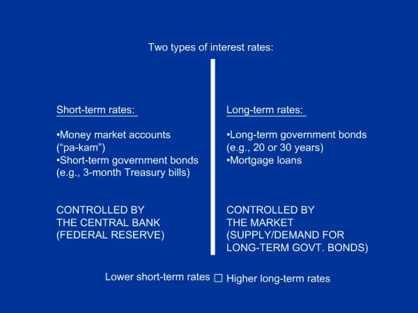 Short-term rates: Money market accounts pa-kam Short-term government bonds e.g., 3-month Treasury bills CONTROLL