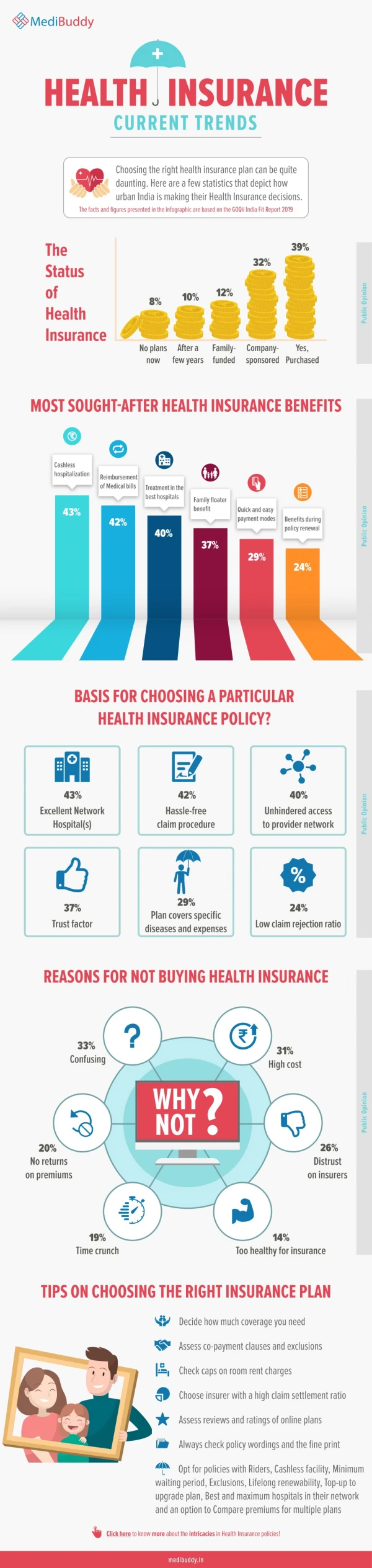 Current Health Insurance Trends in India