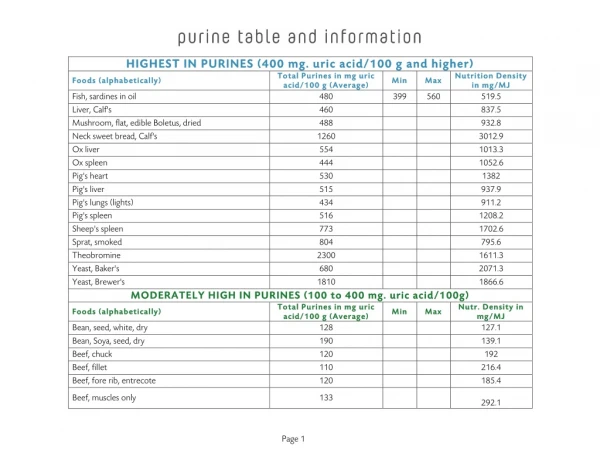 purine table and information