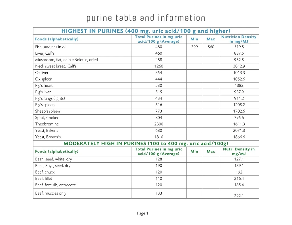 purine table and information purine table