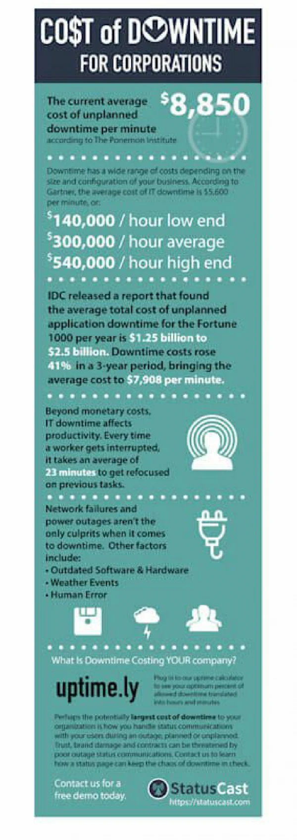 Cost of Downtime for Corporations